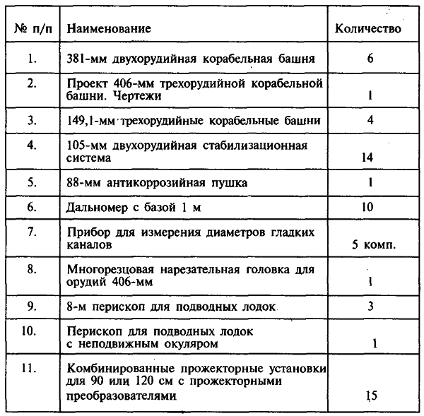 Научно-техническая разведка от Ленина до Горбачева table01.png