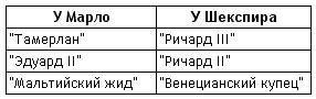 Шекспир table.png