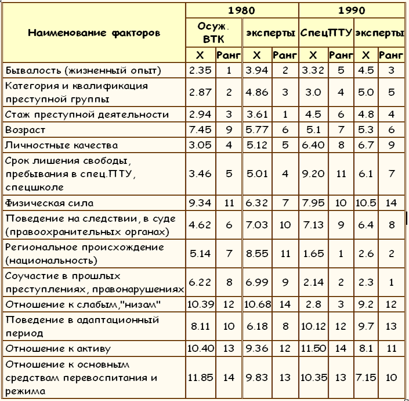 Законы преступного мира молодежи Tablitsa5.png