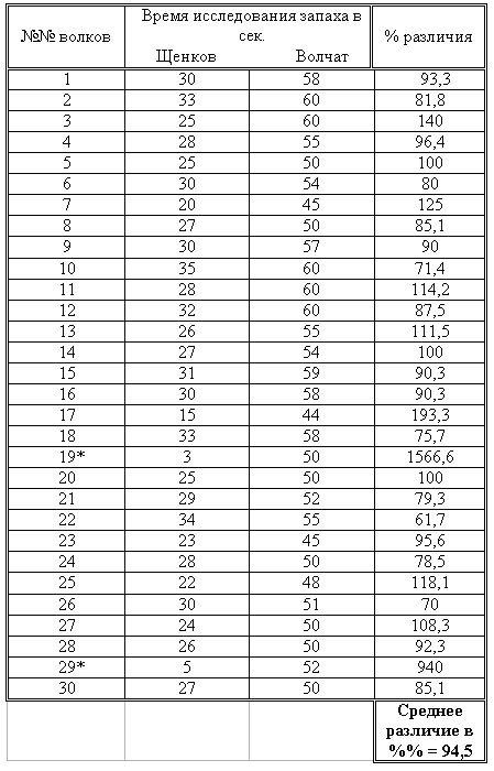 Волк. Вопросы онтогенеза поведения, проблемы и метод реинтродукции i_007.jpg