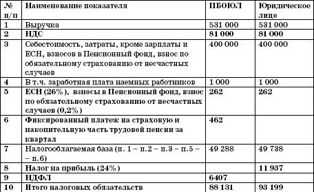 Все о малом предпринимательстве. Полное практическое руководство _35.jpg