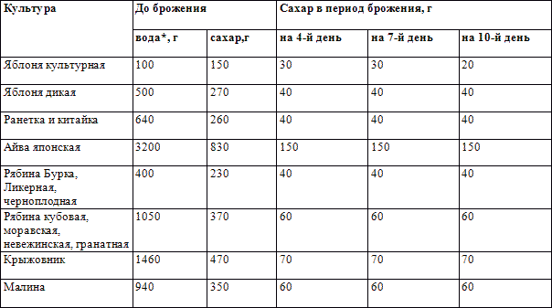 Сколько сахара в виноградном вине. Таблица добавления сахара в виноградное вино. Таблица добавления сахара в вино из винограда. Таблица добавления сахара в вино. Количество сахара в винном сусле.