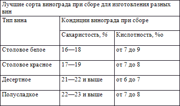 Сахаристость винограда. Таблица кислотности сортов винограда. Таблица сахаристости сортов винограда. Сахаристость винограда по сортам. Кислотность винограда.