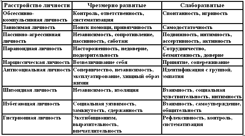 Тест на нарциссизм диссоциацию