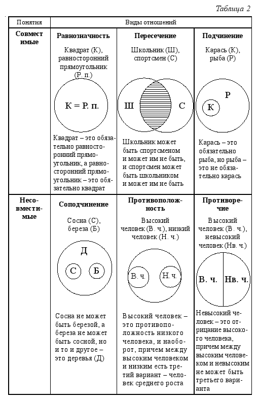 Понятие логики отношений. Соотношение понятий логика. Отношения между понятиями круговые схемы Эйлера. Типы отношений между понятиями в логике примеры. Логические отношения между понятиями в логике.