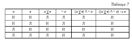 Краткий курс логики: Искусство правильного мышления table_07.png