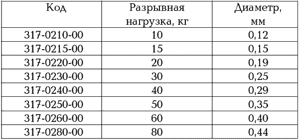 Какая толщина лески для спиннинга. Толщина плетенки для спиннинга на щуку. Леска для спиннинга на щуку диаметр толщина. Толщина лески для спиннинга на щуку и окуня. Диаметр плетенки для спиннинга на щуку.