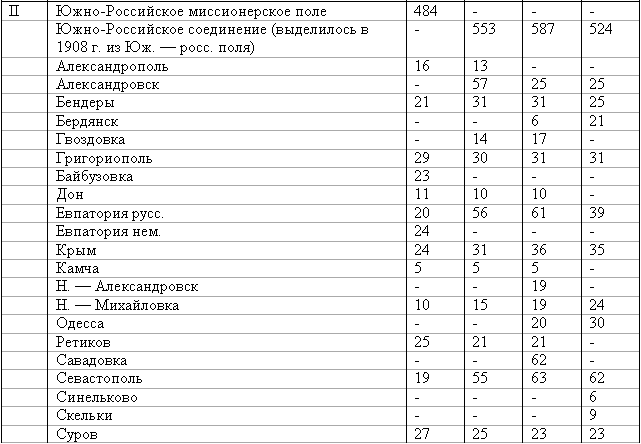 Эсхатология, милленаризм, адвентизм: история и современность stat_19071910_3.png