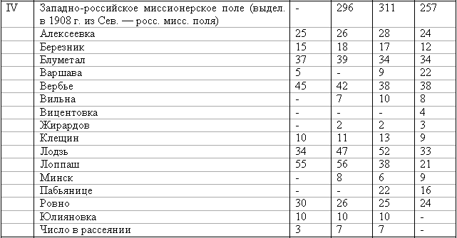 Эсхатология, милленаризм, адвентизм: история и современность stat_19071910_6.png