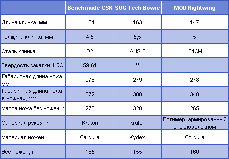 О ножах тактических и боевых i_06_06_1_table.png