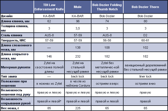 Нетипичные ножи Ka-Bar i_07_05_table_01.png